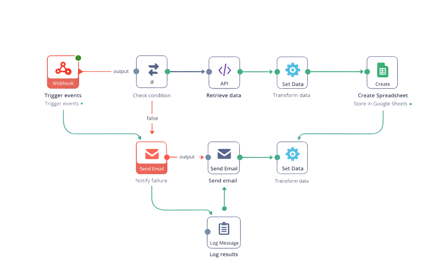 Workflow di automazione intelligente Zerofactorys